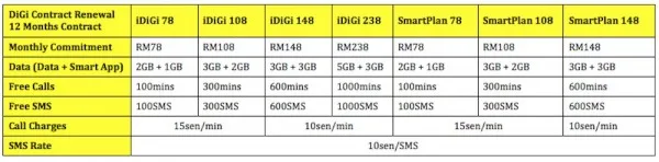 DiGi Contract Renewal Program Available Plans