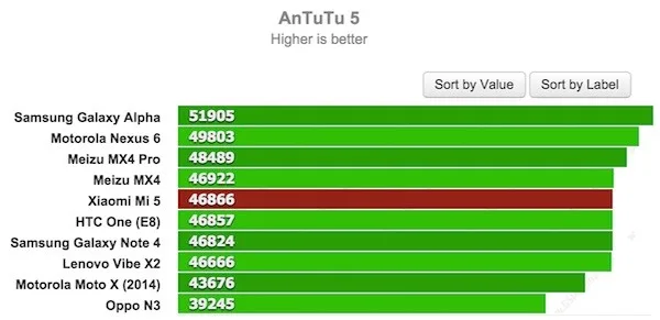 GSMArena Mi 5 Antutu comparison
