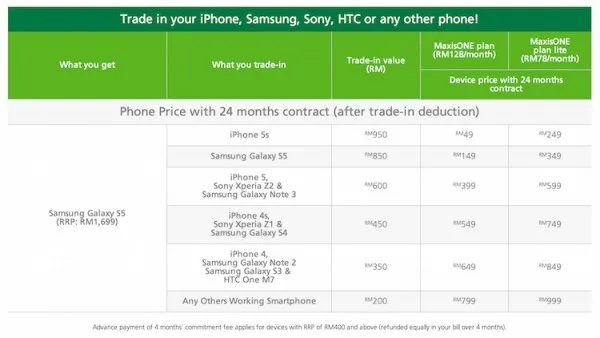 Maxis Galaxy S5 Trade In Value