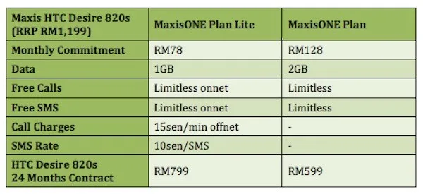 Maxis HTC Desire 820s Plans