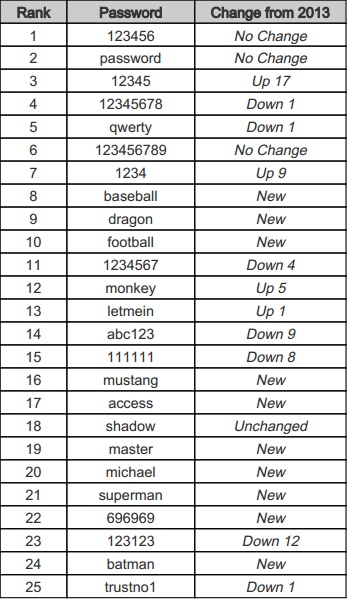 Most Common Passwords 2014