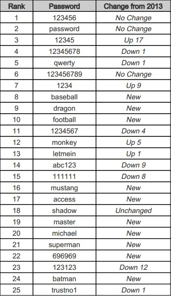 Most Common Passwords 2014