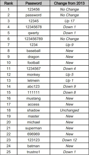 Most Common Passwords 2014
