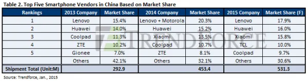 Top Five Smartphone Vendors in China Based on Market SHare