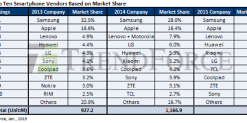 Top Ten Smartphone Vendors Based on Market Share 2014