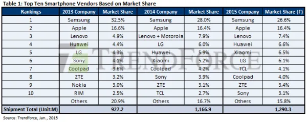 Top Ten Smartphone Vendors Based on Market Share 2014