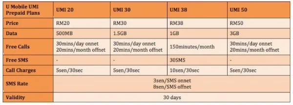 U Mobile New UMI Prepaid Plans Table