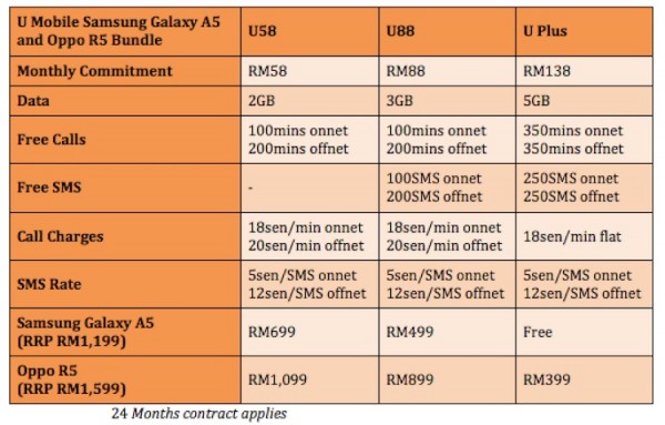 U Mobile Samsung Galaxy A5 and Oppo R5 Bundles