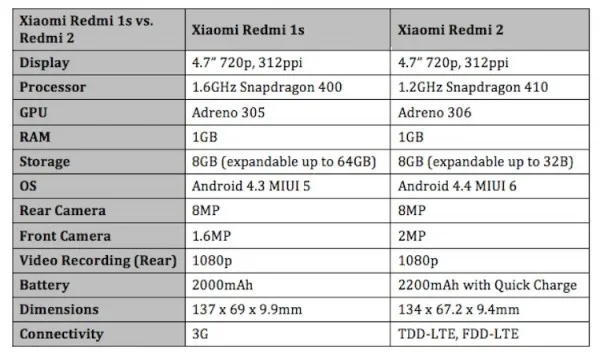 Xiaomi Redmi 1s vs Redmi 2