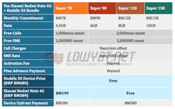 Yes Free Redmi Note 4G and Huddle Plan
