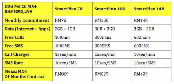 digi Meizu MX4 Plans