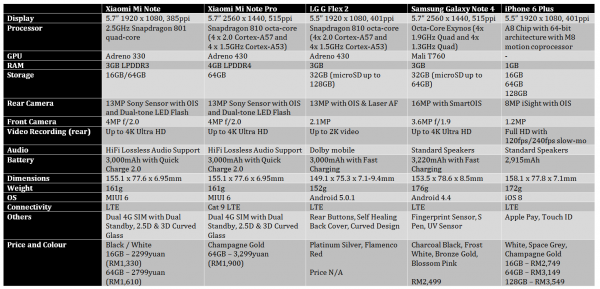 spec sheet mi note vs phablets