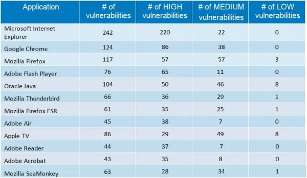 Applications Vulnerabilities Report for 2014