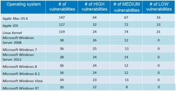 Operating System Vulnerabilities Report for 2014