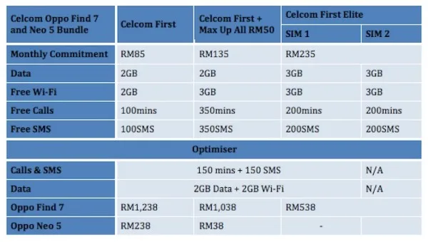 Celcom Oppo Find 7 and Neo 5 Bundle