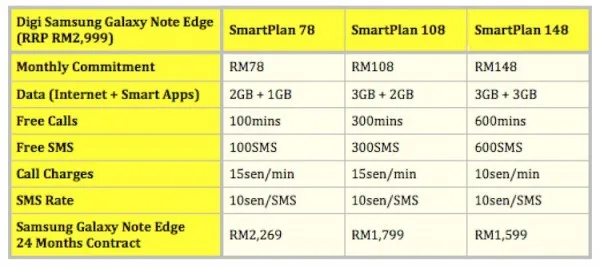 Digi Samsung Galaxy Note Edge Plans