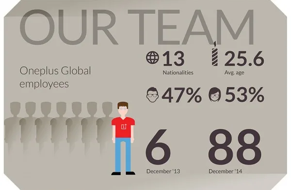 OnePlus Annual Report Team