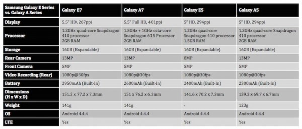 Samsung Galaxy A vs Samsung Galaxy E