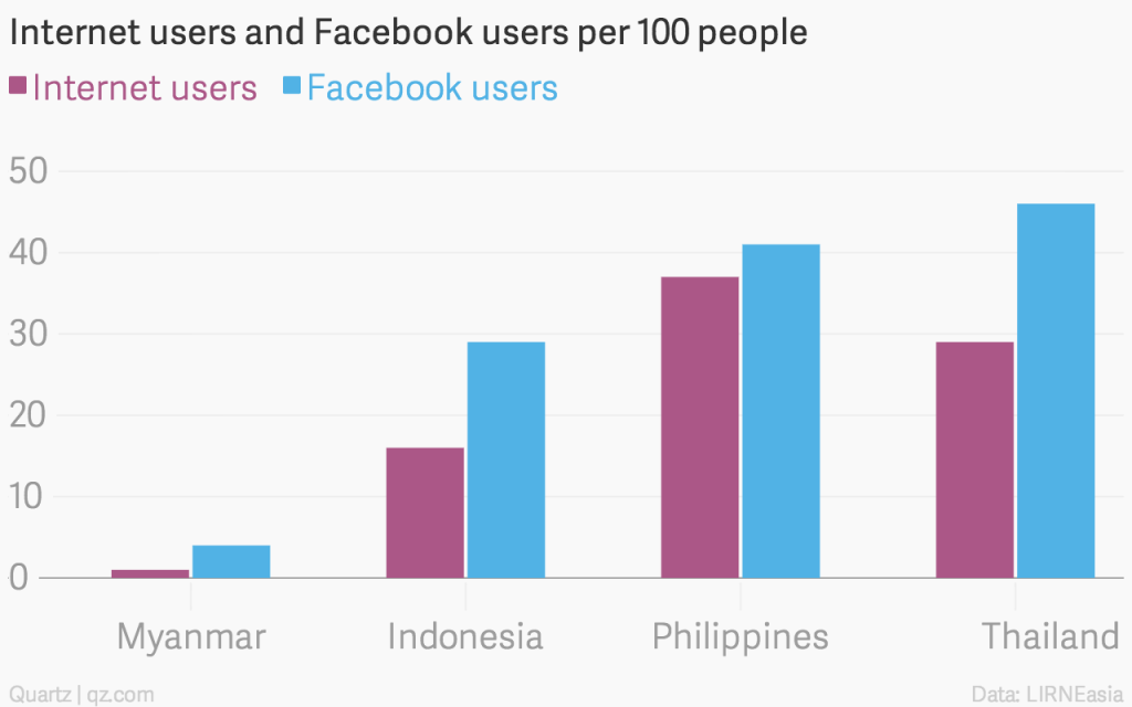 Имеющий user. Facebook users. Миллион пользователей в Фейсбук. Internet user. Amount of Facebook users.