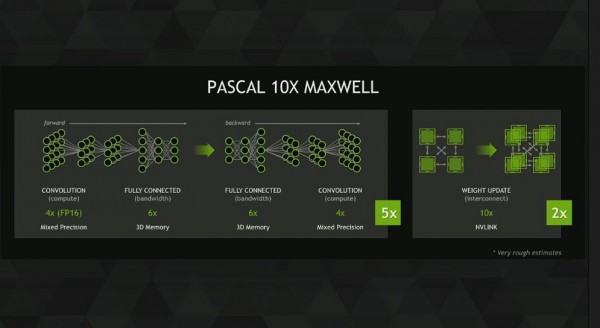 NVIDIA Pascal - NVIDIA GTC 2015