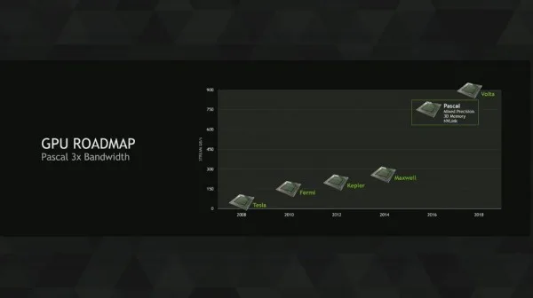 NVIDIA Pascal - NVIDIA GTC 2015