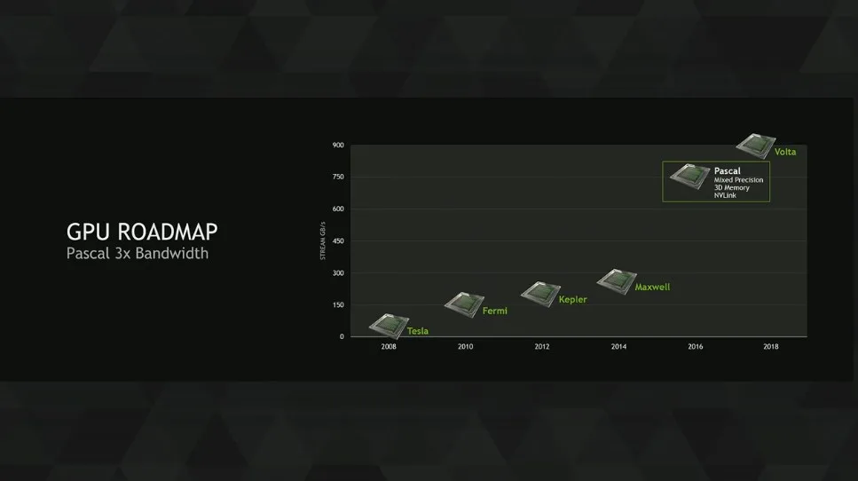 NVIDIA Pascal - NVIDIA GTC 2015
