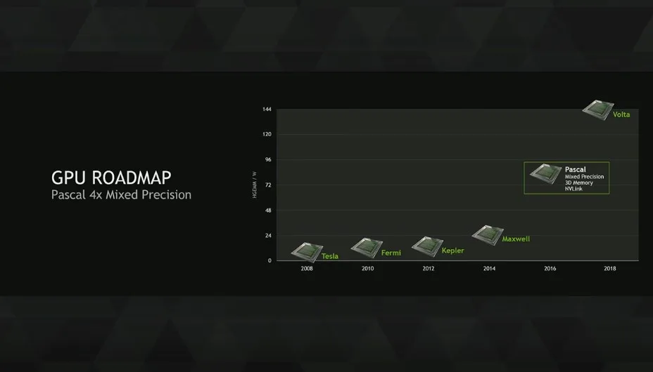 NVIDIA Pascal - NVIDIA GTC 2015