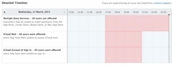 Apple Stores Down Detailed Timeline