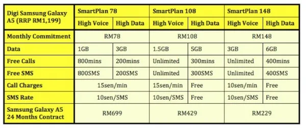 Digi Samsung Galaxy A5 plans