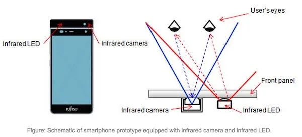 Fujitsu iris authentication schematic