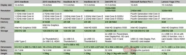 MacBook 2015 Comparison New