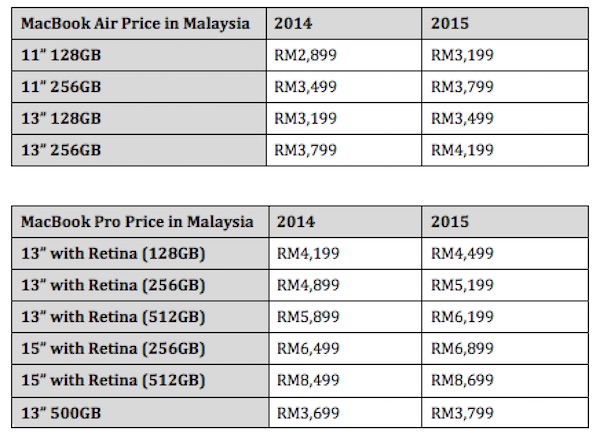 Apple Increases The Price Of Its Macbook Air And Macbook Pro In Malaysia Lowyat Net