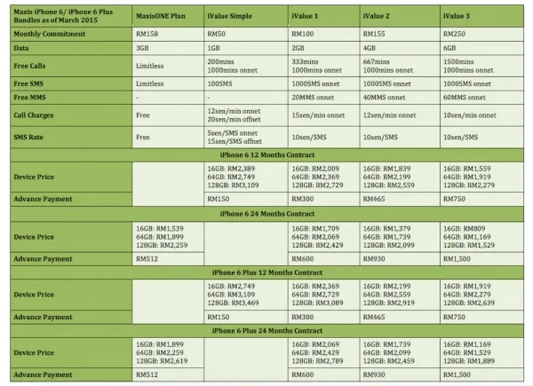 Maxis iPhone 6 Plans as of March 2015