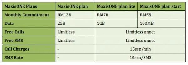 MaxisONE plan start