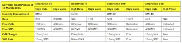 New Digi SmartPlan with High Voice or High Data
