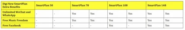 New Digi SmartPlan with High Voice or High Data Benefits