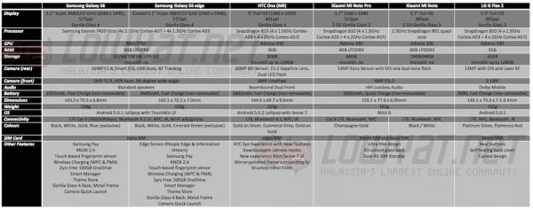 Samsung Galaxy S6 vs Samsung Galaxy S6 Edge vs HTC One M9 vs Xiaomi Mi Note vs LG G Flex 2