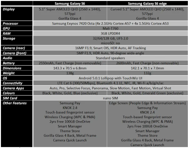 Spec Sheet Galaxy S6 & Galaxy S6 Edge
