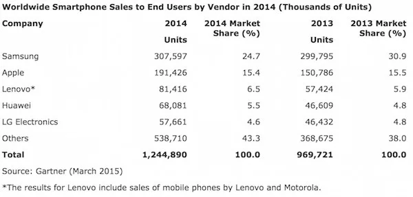 Worldwide smartphone sales to end users in 2014 gartner
