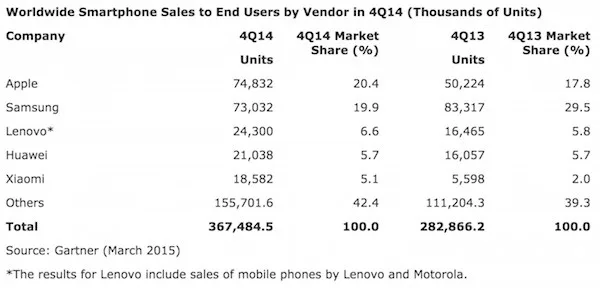 Worldwide smartphone sales to end users in 4q2014