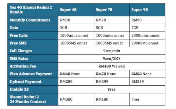 Yes 4G redmi 2 bundle price