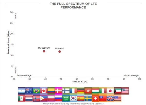 opensignal-lte-coverage-malaysia-2015