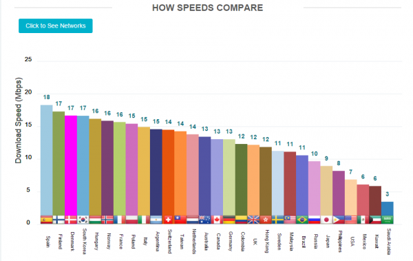 opensignal-lte-speeds-global-2015