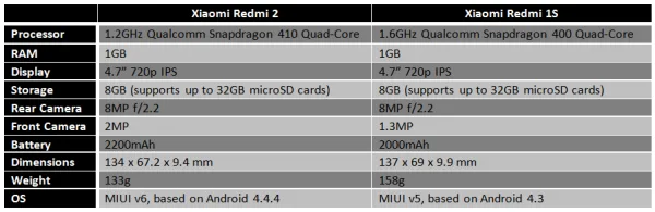 xiaomi-redmi-2-vs-redmi-1s