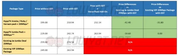 Comparison: UniFi 30Mbps vs UniFi 30Mbps with Voice Pack Add-On vs UniFi Ja-Jumbo Deal 20Mbps vs UniFi VIP 20Mbps.