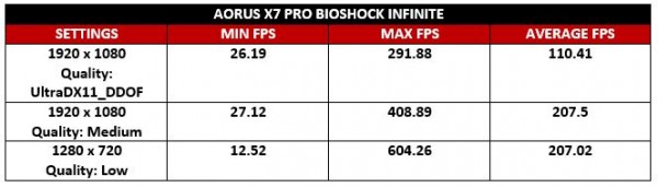 Aorus Bioshock Infinite Test