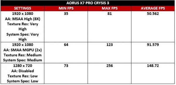 Aorus Crysis Test