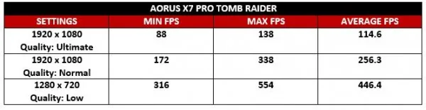Aorus Tomb Raider Test
