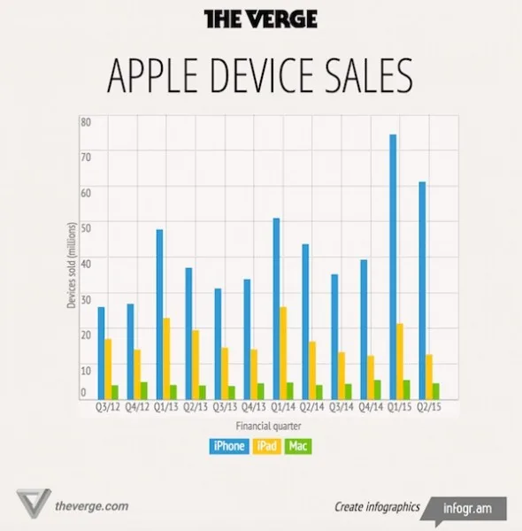 Apple Q2 2015 Device Sales Infographic The Verge