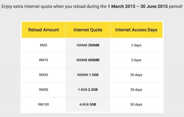 Digi RM20 broadband plan reload value and validity